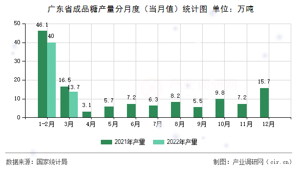 廣東省成品糖產量分月度（當月值）統計圖