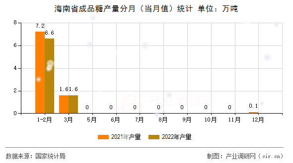 海南省成品糖產量分月（當月值）統計