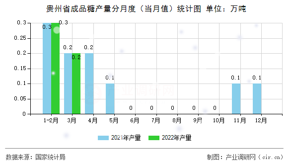 貴州省成品糖產量分月度（當月值）統計圖