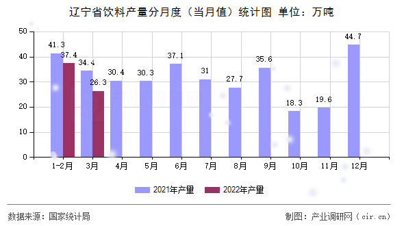 遼寧省飲料產量分月度（當月值）統計圖