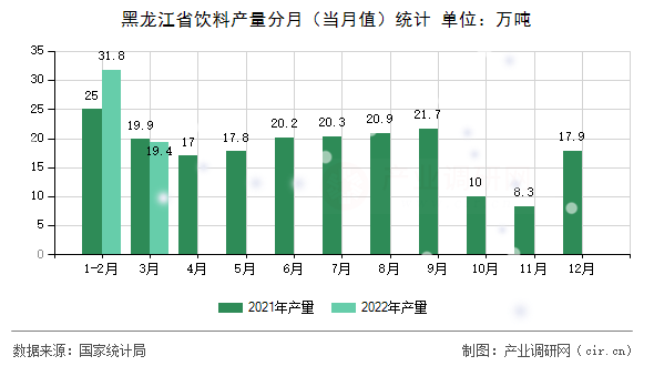黑龍江省飲料產量分月（當月值）統計