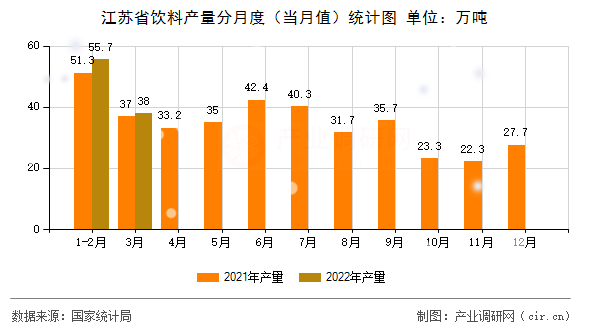 江蘇省飲料產量分月度（當月值）統計圖