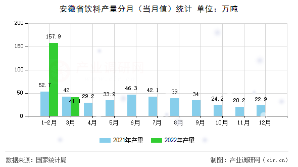 安徽省飲料產量分月（當月值）統計