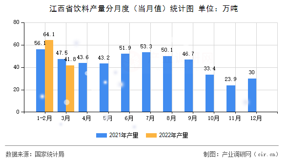 江西省飲料產量分月度（當月值）統計圖