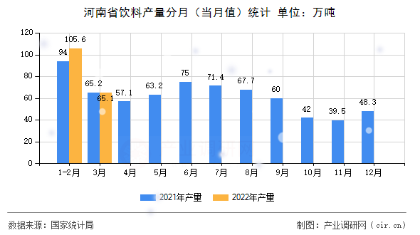 河南省飲料產量分月（當月值）統計