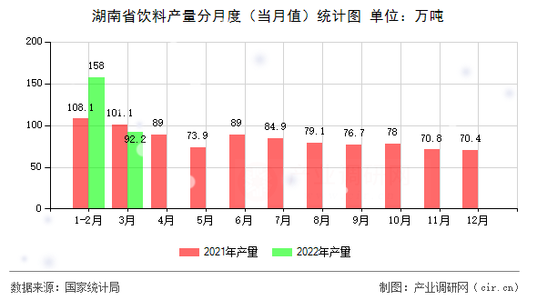 湖南省飲料產量分月度（當月值）統計圖