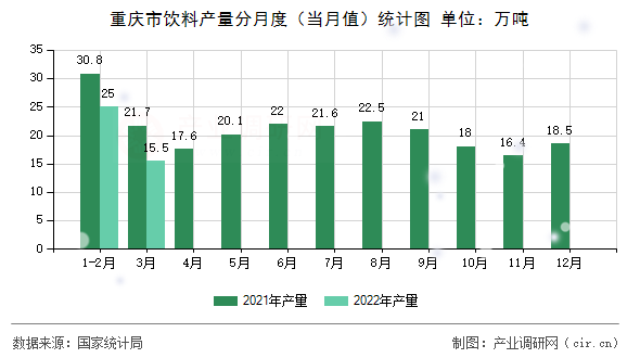 重慶市飲料產量分月度（當月值）統計圖