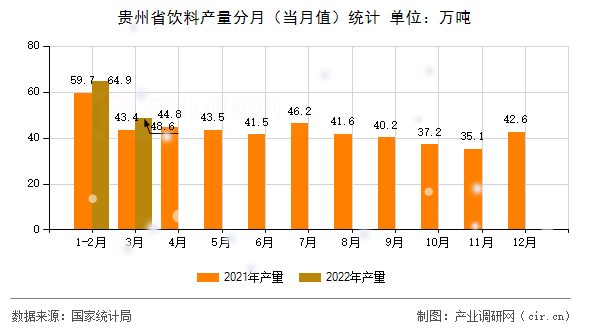 貴州省飲料產量分月（當月值）統計