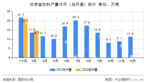 甘肅省飲料產量分月（當月值）統計