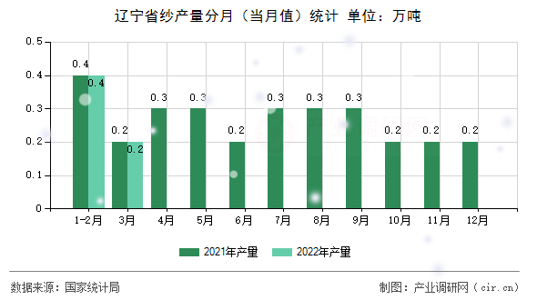 遼寧省紗產量分月（當月值）統計