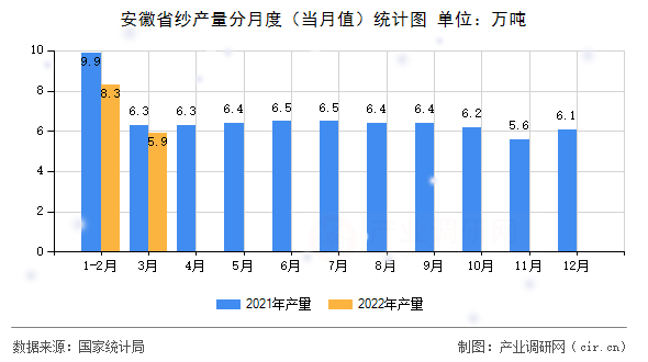 安徽省紗產量分月度（當月值）統計圖