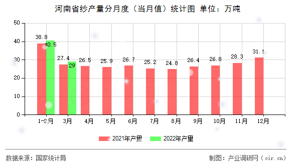 河南省紗產量分月度（當月值）統計圖