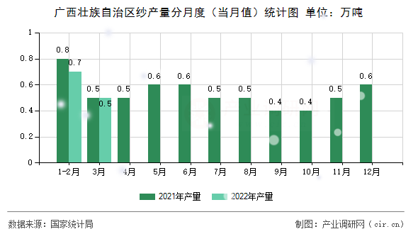 廣西壯族自治區紗產量分月度（當月值）統計圖