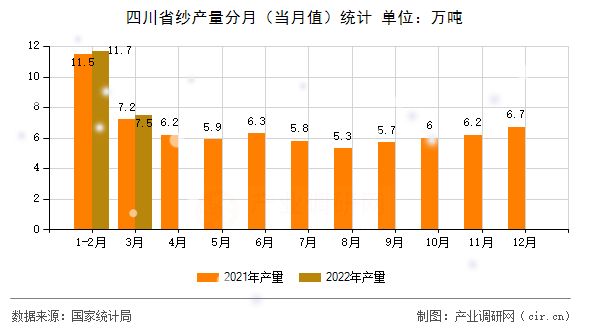 四川省紗產量分月（當月值）統(tǒng)計