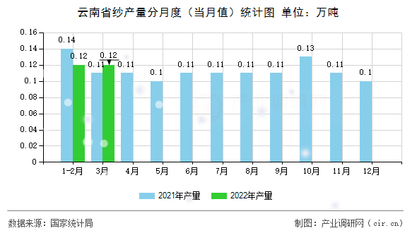 云南省紗產量分月度（當月值）統計圖