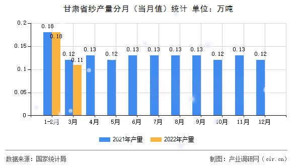 甘肅省紗產量分月（當月值）統計