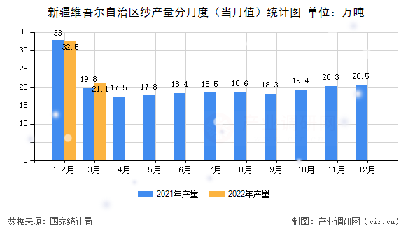 新疆維吾爾自治區(qū)紗產(chǎn)量分月度（當(dāng)月值）統(tǒng)計(jì)圖