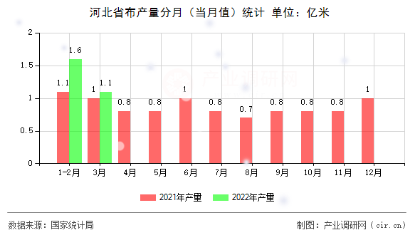 河北省布產量分月（當月值）統計