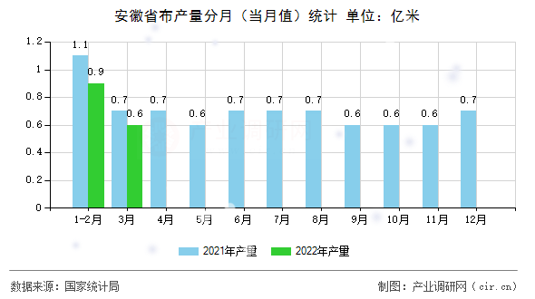 安徽省布產量分月（當月值）統計