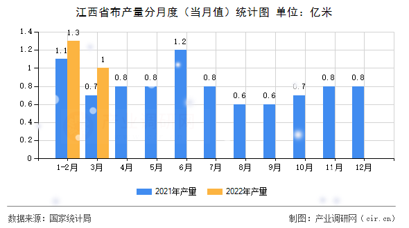 江西省布產(chǎn)量分月度（當(dāng)月值）統(tǒng)計圖