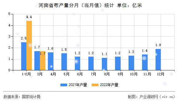 河南省布產量分月（當月值）統(tǒng)計