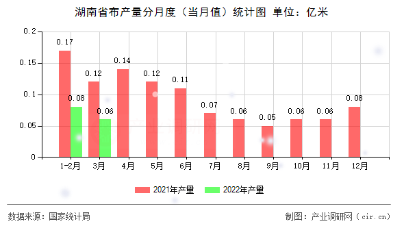 湖南省布產量分月度（當月值）統計圖