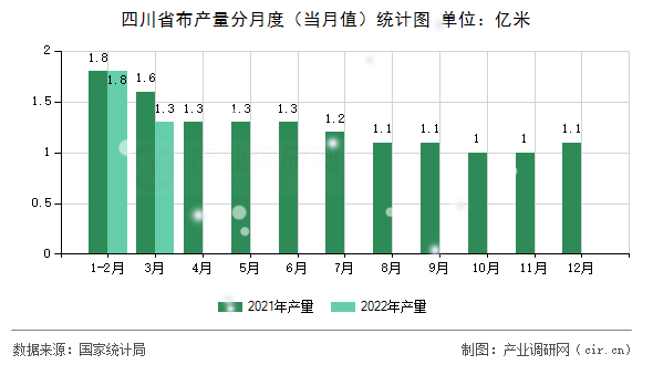四川省布產量分月度（當月值）統計圖
