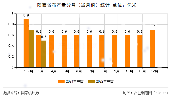 陜西省布產量分月（當月值）統(tǒng)計