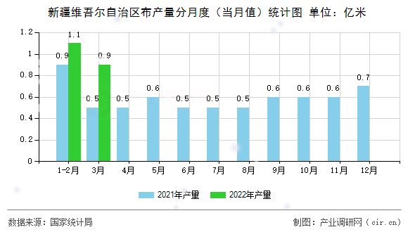 新疆維吾爾自治區布產量分月度（當月值）統計圖