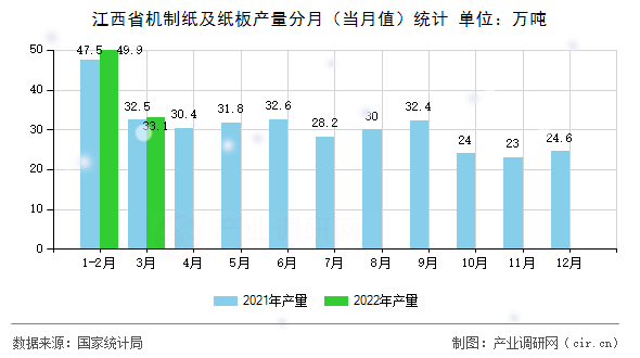 江西省機制紙及紙板產量分月（當月值）統計