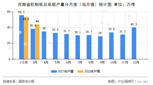 河南省機制紙及紙板產量分月度（當月值）統計圖