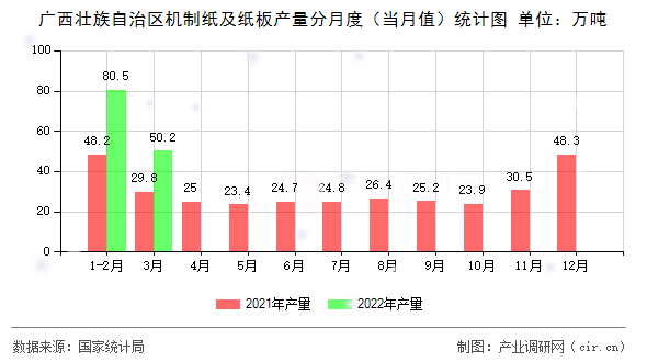 廣西壯族自治區機制紙及紙板產量分月度（當月值）統計圖