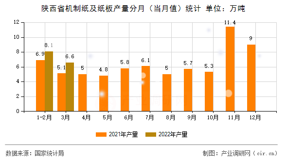 陜西省機制紙及紙板產量分月(當月值)統計 陜西省機制紙及紙板產量分月(當月值)統計