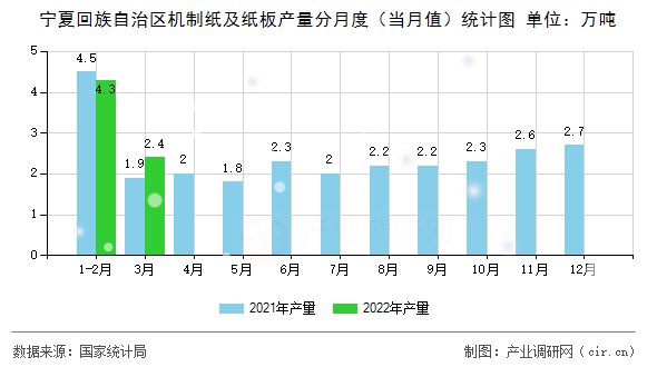 寧夏回族自治區(qū)機(jī)制紙及紙板產(chǎn)量分月度（當(dāng)月值）統(tǒng)計(jì)圖