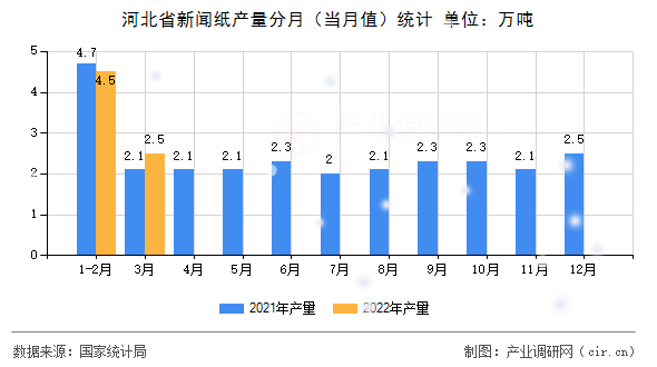 河北省新聞紙產量分月（當月值）統計