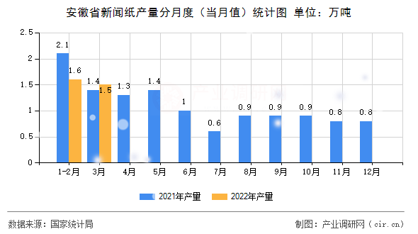 安徽省新聞紙產(chǎn)量分月度（當(dāng)月值）統(tǒng)計圖