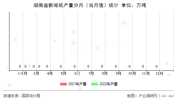 湖南省新聞紙產量分月（當月值）統計