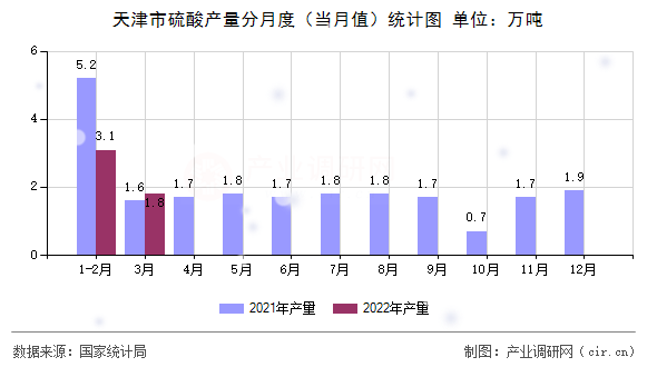 天津市硫酸產(chǎn)量分月度（當(dāng)月值）統(tǒng)計(jì)圖