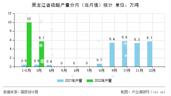 黑龍江省硫酸產量分月（當月值）統計