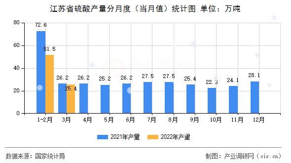江蘇省硫酸產量分月度（當月值）統計圖