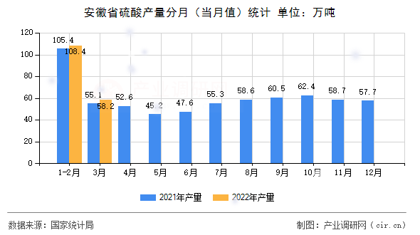 安徽省硫酸產(chǎn)量分月（當(dāng)月值）統(tǒng)計