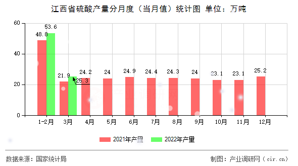 江西省硫酸產量分月度（當月值）統計圖