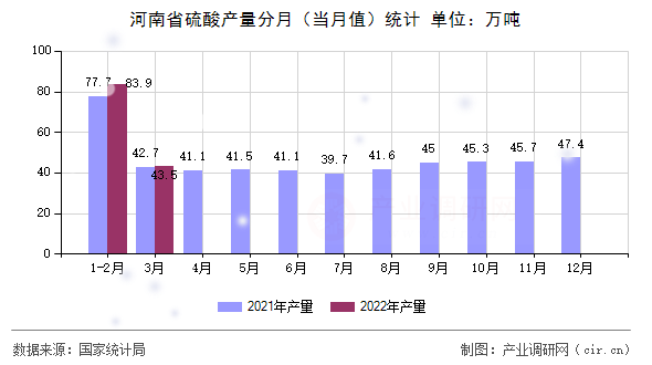 河南省硫酸產量分月（當月值）統計