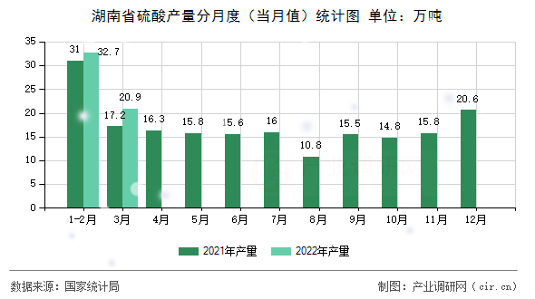 湖南省硫酸產量分月度（當月值）統計圖