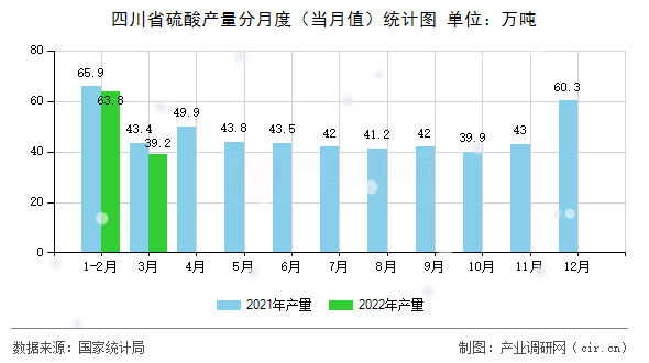 四川省硫酸產量分月度（當月值）統計圖