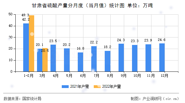 甘肅省硫酸產量分月度（當月值）統計圖