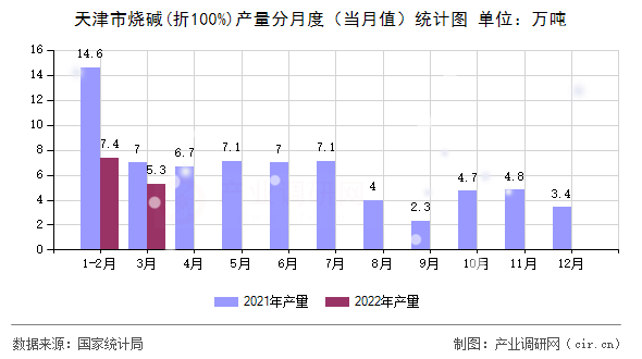 天津市燒堿(折100%)產量分月度（當月值）統計圖