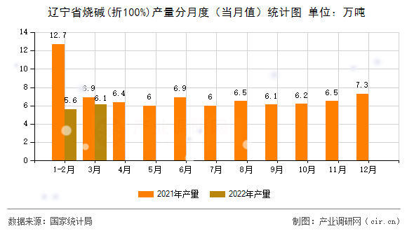 遼寧省燒堿(折100%)產量分月度（當月值）統計圖