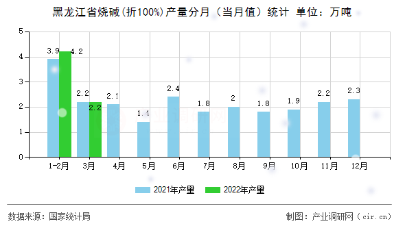 黑龍江省燒堿(折100%)產量分月（當月值）統計