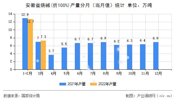 安徽省燒堿(折100%)產量分月（當月值）統計